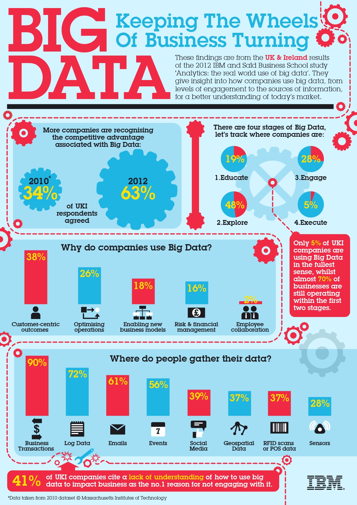 Big Data - Keeping The Wheels Of Business Turning | Only ...