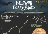 Halloween Freaky-nomics