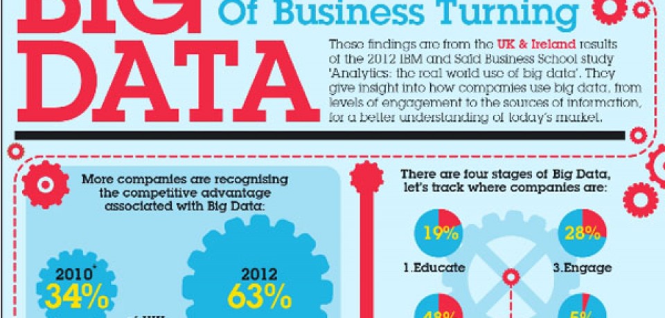 Big Data – Keeping The Wheels Of Business Turning