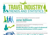 Travel Industry Trends and Statistics