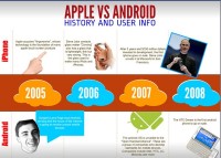 Apple Vs Android History and User Info