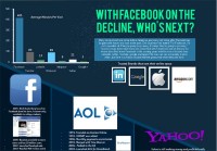 With Facebook on the decline, who's next?