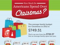 How Much Do Americans Spend Over Christmas?