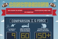 Concussion Dangers in High School and College Football