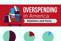 Overspending in America – Statistics and Facts