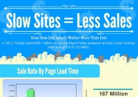 Slow Sites = Less Sales