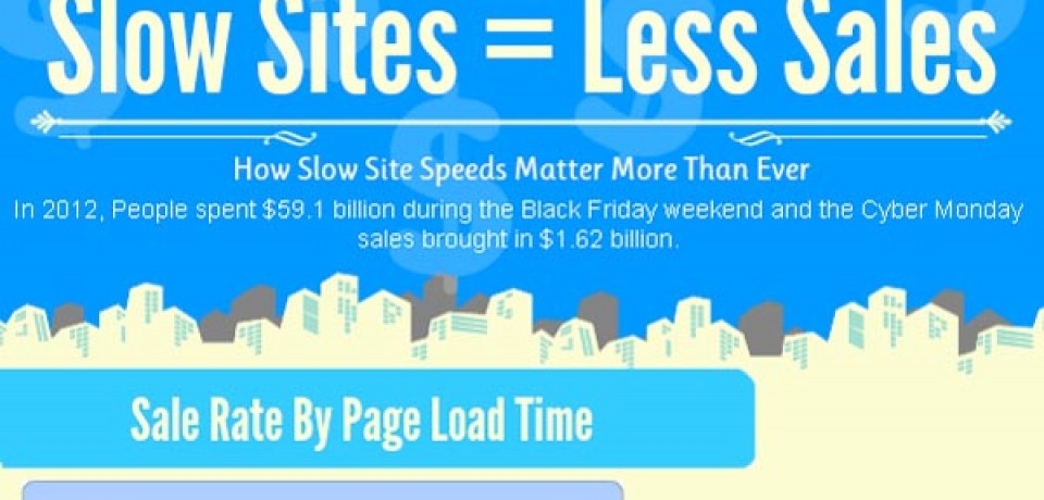 Slow Sites = Less Sales