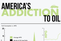 America's Addiction to Oil