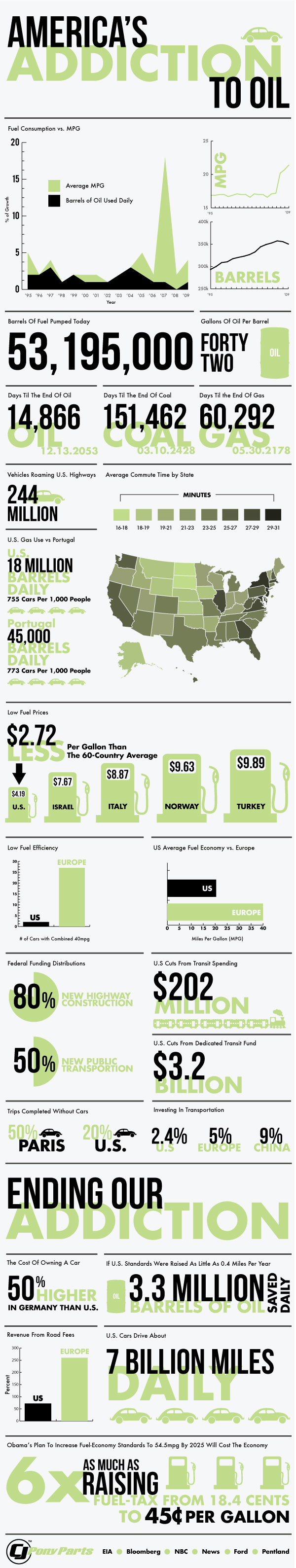 America's Addiction to Oil 