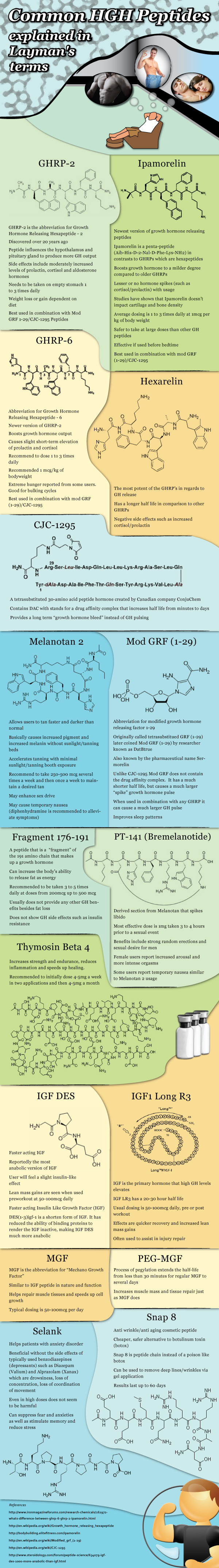 Common HGH Peptides explained in Layman’s terms [Infographic]