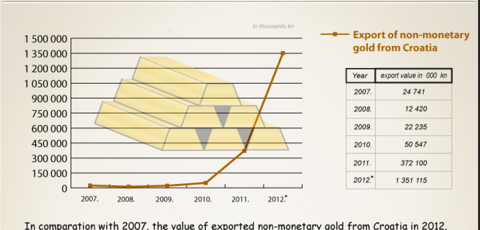Croatian gold export [Infographic]