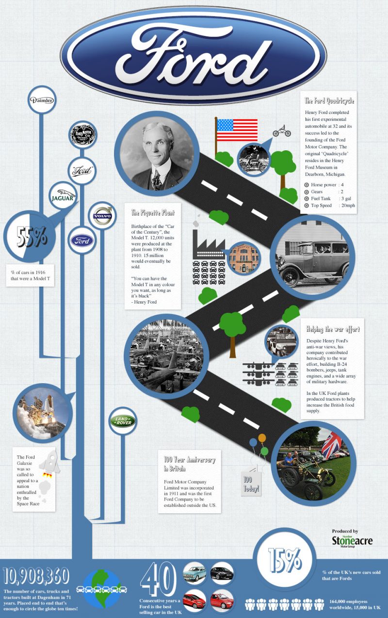 History Of Ford [Infographic]