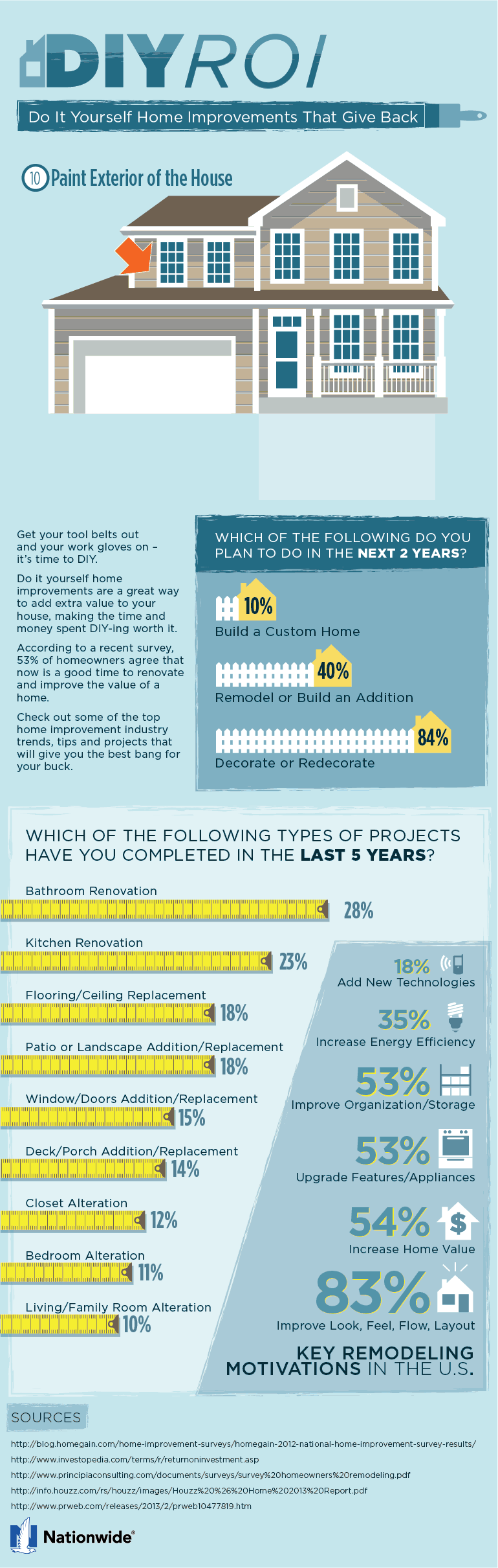 DIY ROI [Infographic]