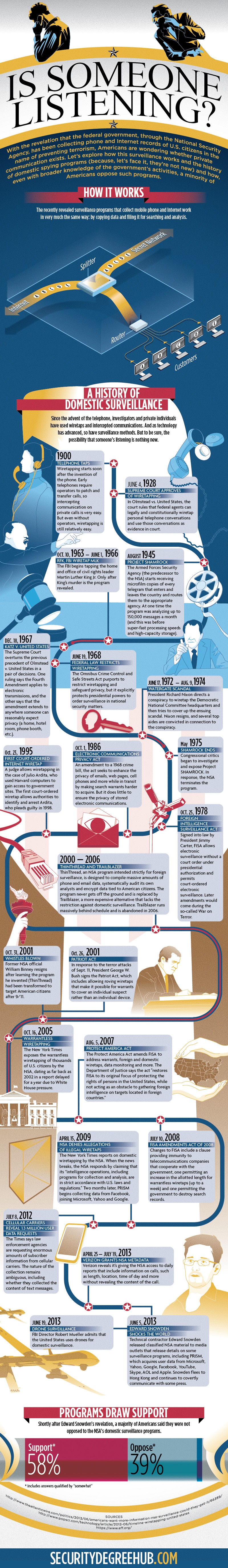 Is Someone Listening? [Infographic]