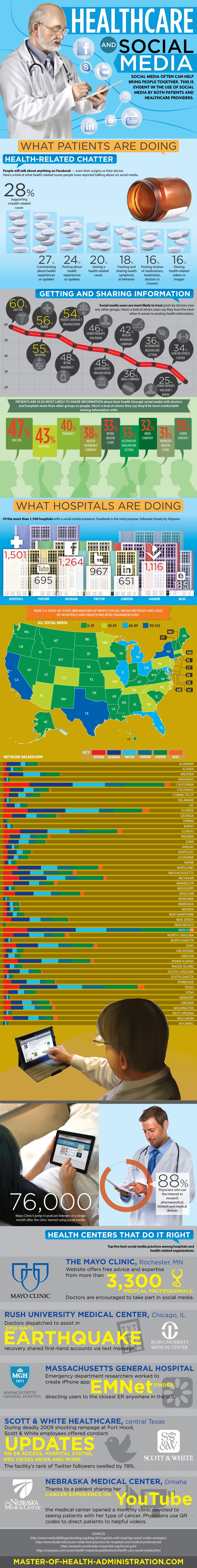 Healthcare and Social Media [Infographic]