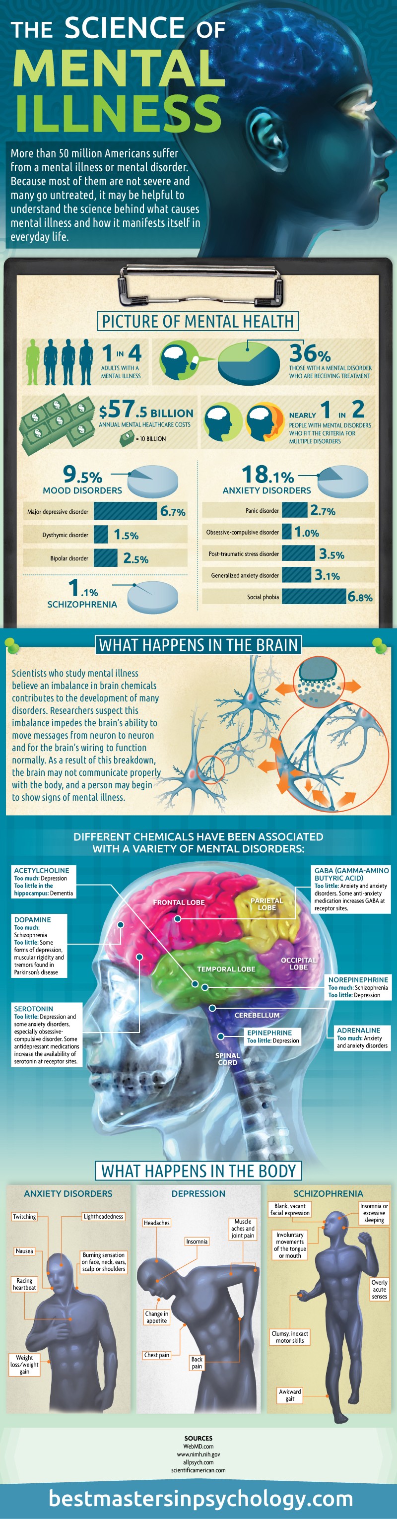 The Science of Mental Illness [Infographic]