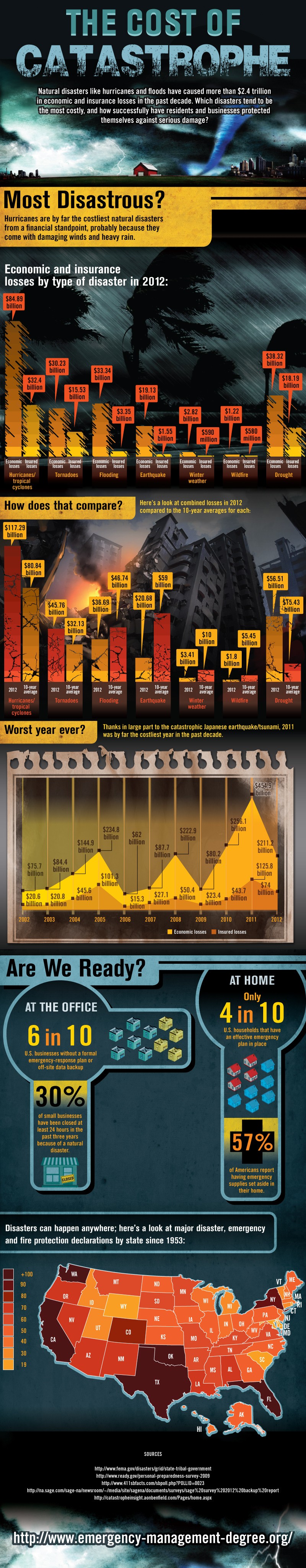 The Cost of Catastrophe [Infographic]