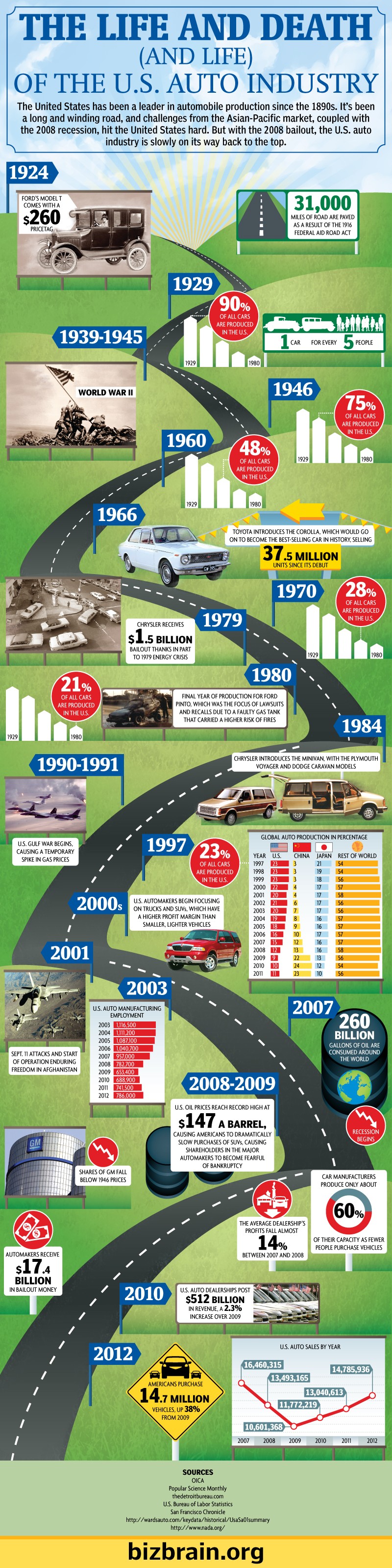 The Life and Death (and Life) of the US Auto Industry [Infographic]