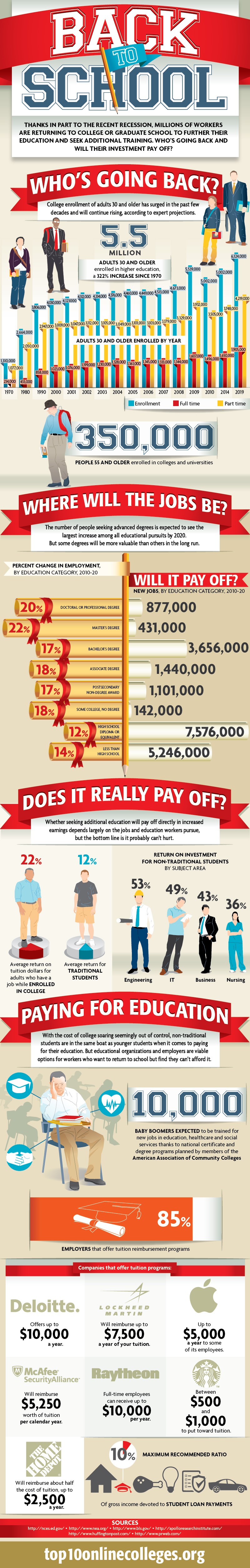 Back To School: Adult Education [Infographic]