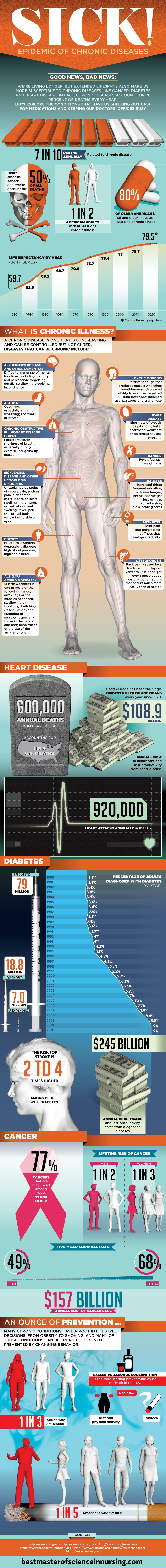 Sick! Epidemic of Chronic Diseases [Infographic]