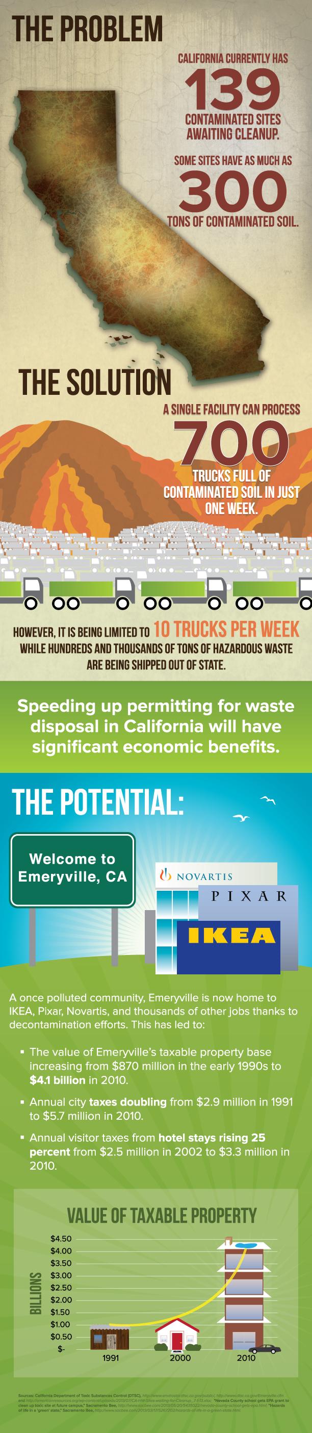 Toxic California: Contaminated Sites and Soil [Infographic]