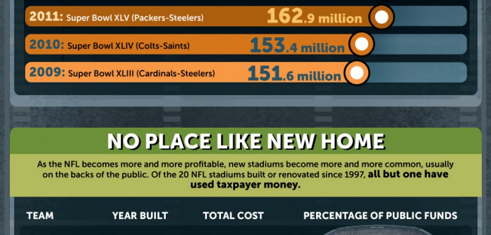 The Business of NFL [Infographic]