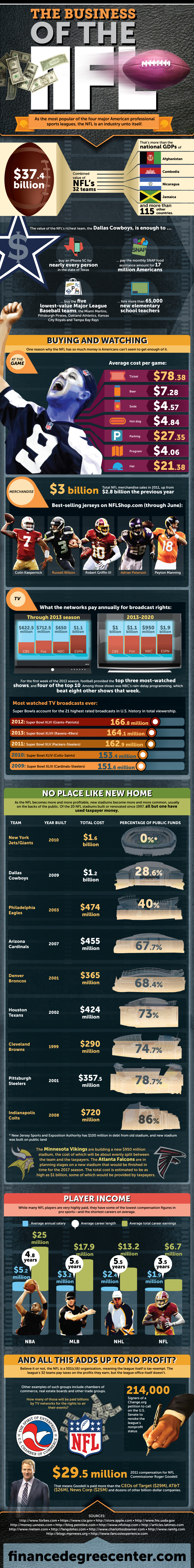 The Business of NFL [Infographic]