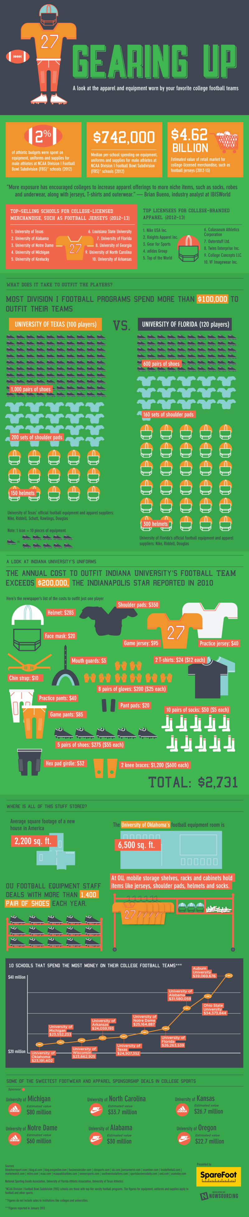 Gearing Up: A Deep Look at College Football Equipment [Infographic]