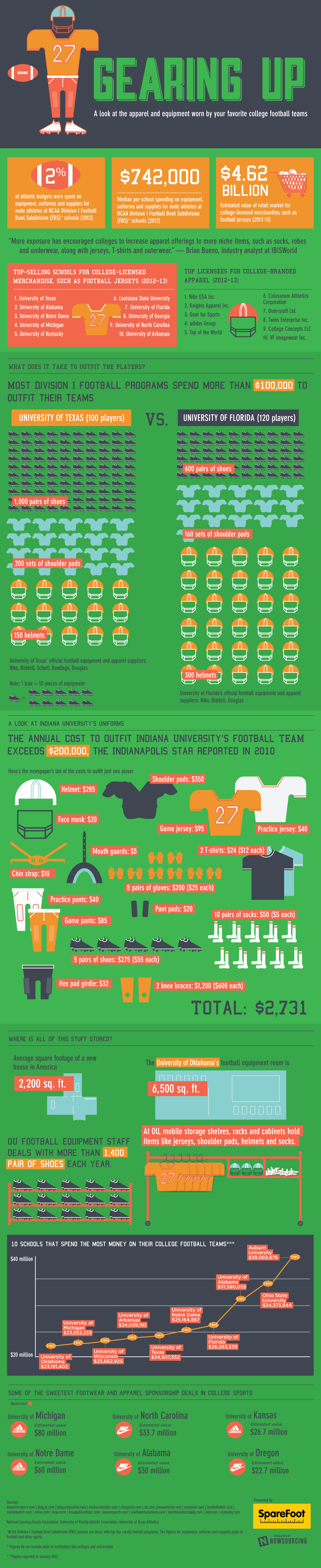 College Football Equipment Infographic