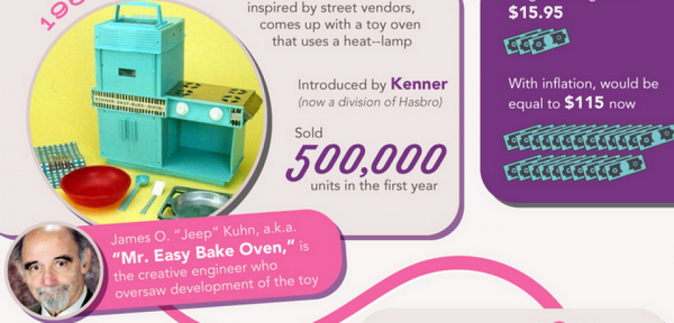 Evolution of the Easy Bake Oven [Infographic]