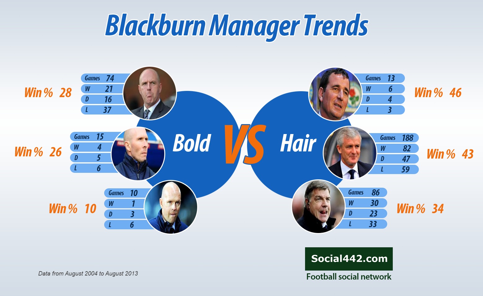 football social network management stats