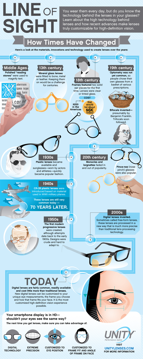 Line of Sight: How Times Have Changed [Infographic]