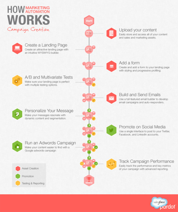 Marketing Automation [Infographic]