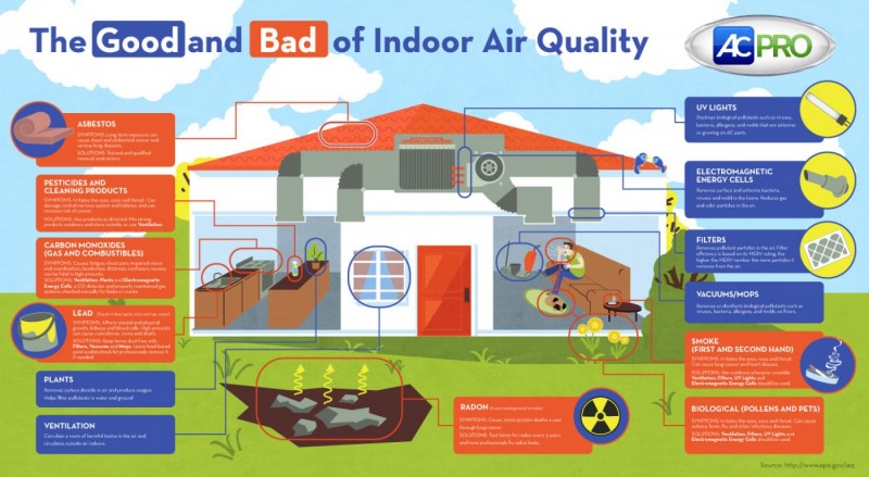 The Good and Bad of Indoor Air Quality [Infographic]