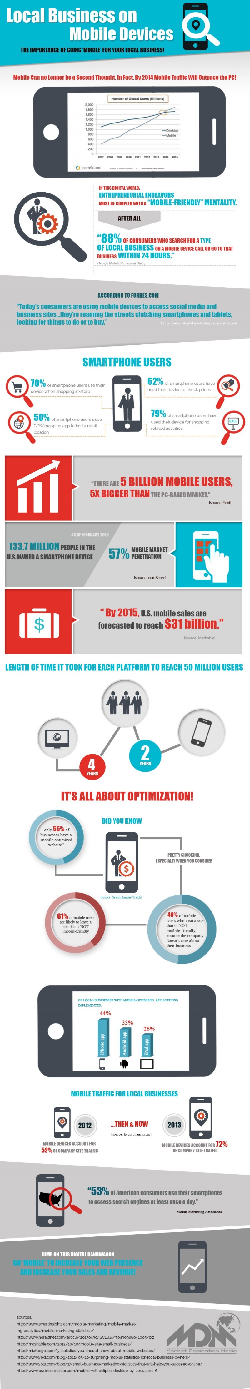 Why Your Business Needs To Be Found On Mobile Devices [Infographic]