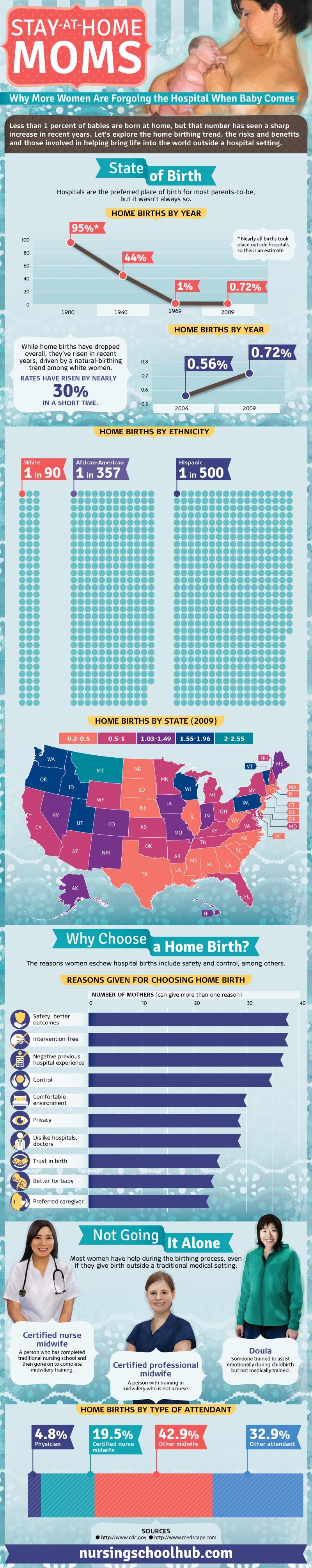 Stay at Home Moms: Why More Women Are Forgoing the Hospital When Baby Comes [Infographic]