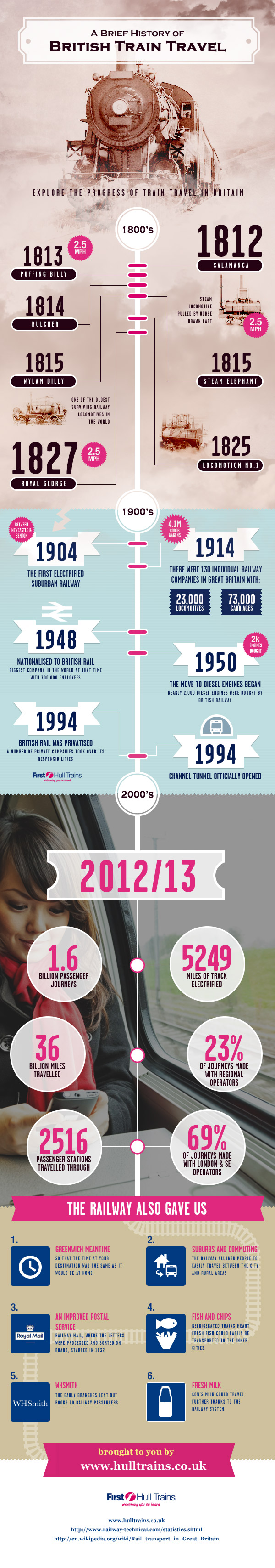 History of British Train Travel  [Infographic]