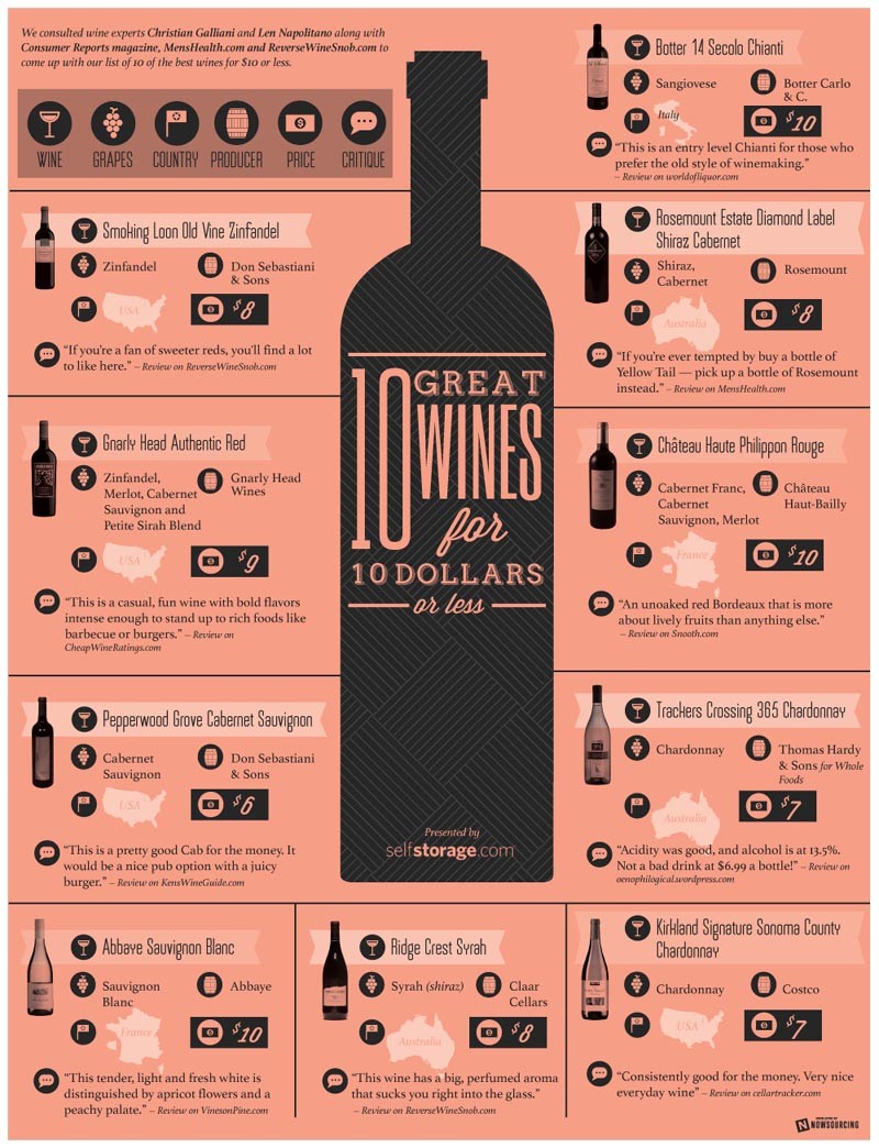 10 Great Wines for $10 or Less [Infographic]