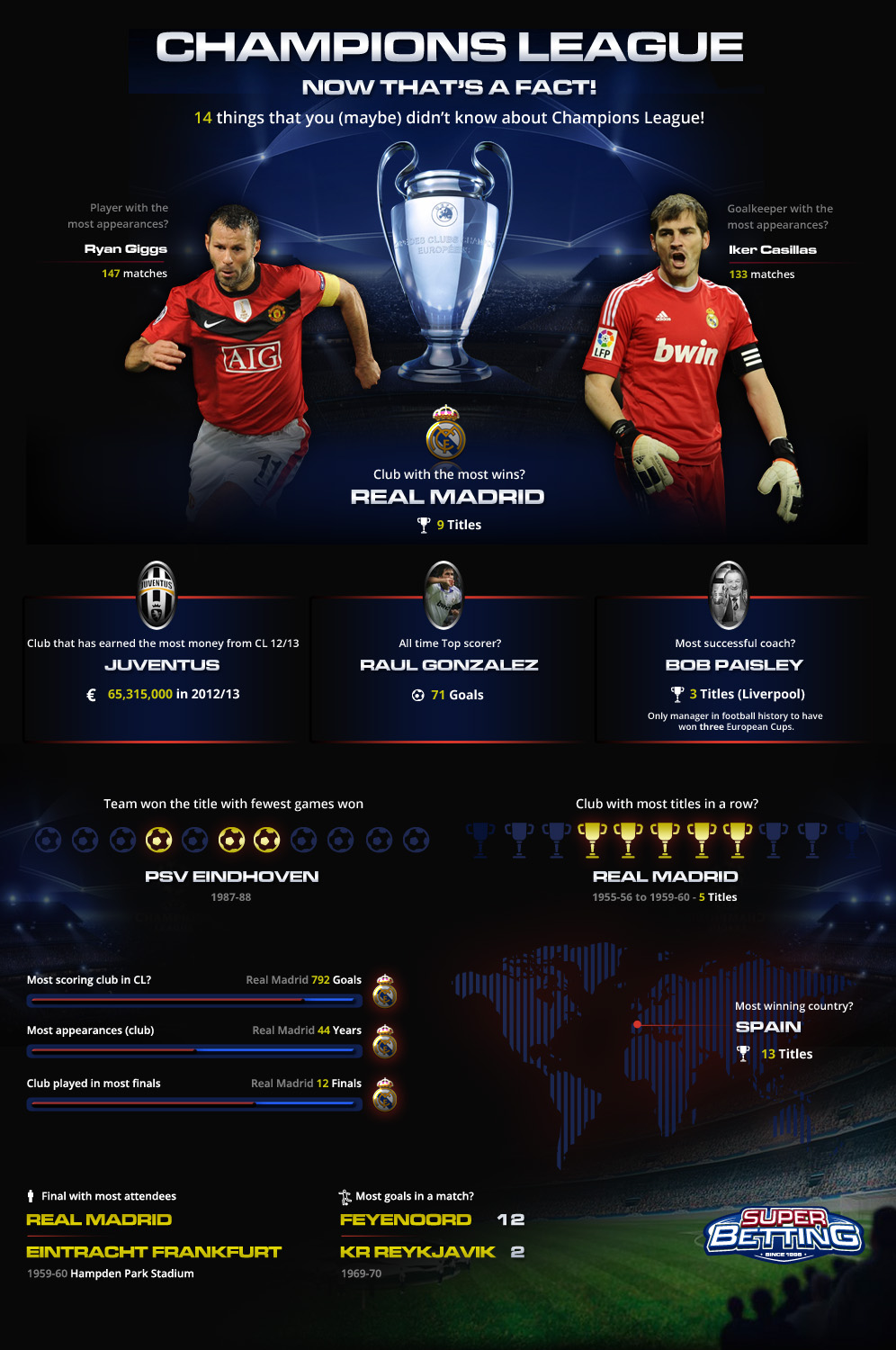 Champions League - Now that's a fact! [Infographic]