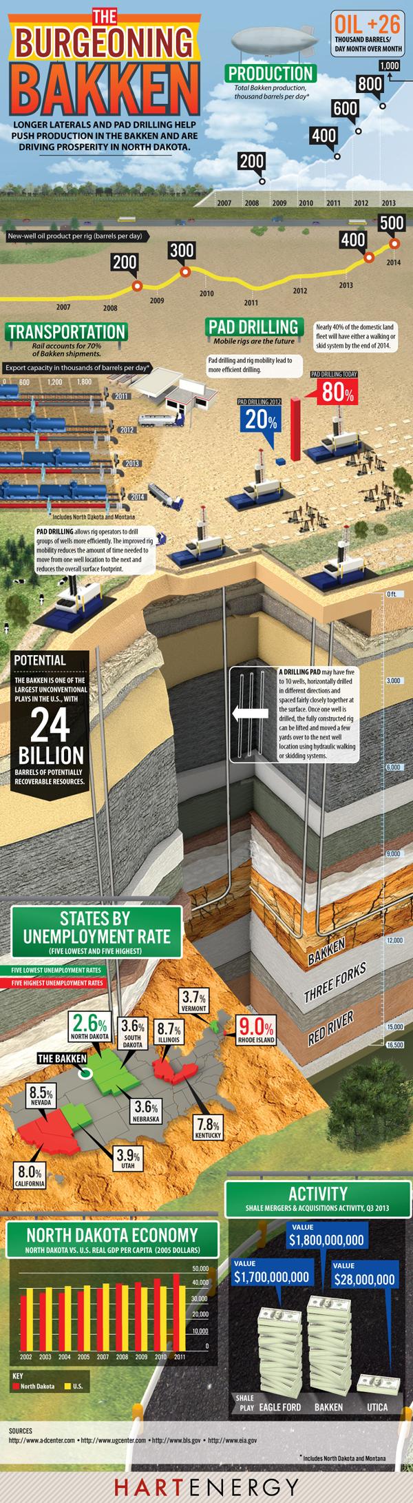 The Burgeoning Bakken [Infographic]