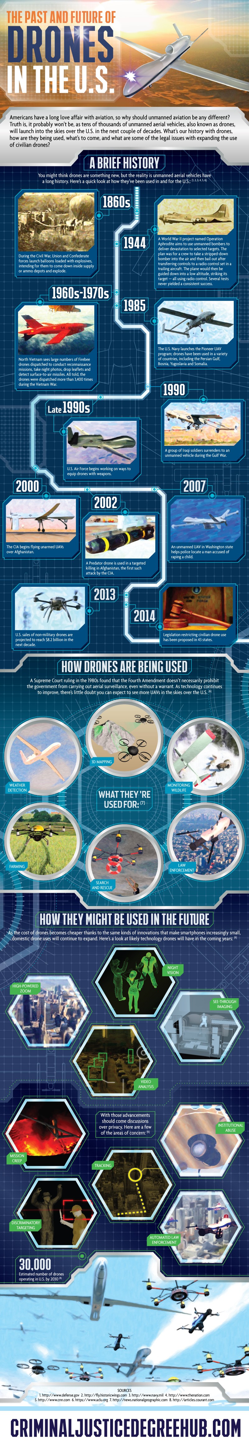 The Past and Future of Drones in the U.S. [Infographic]