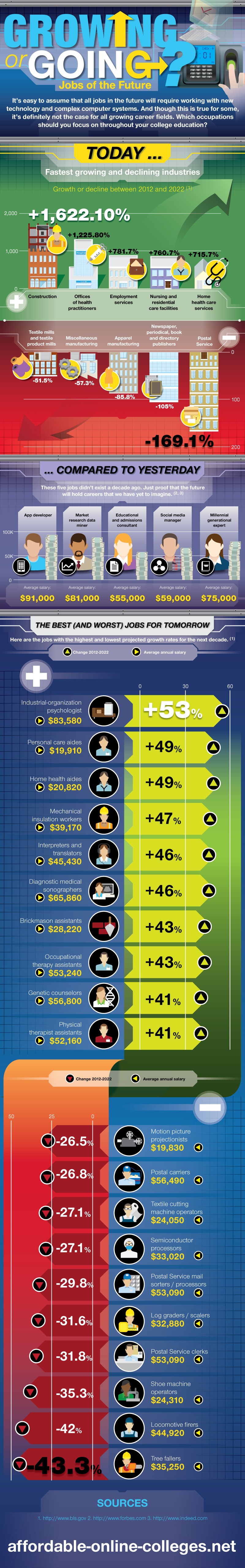 Growing or Going? Jobs of the Future Infographic