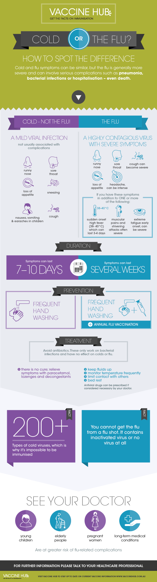 Cold or Flu? [Infographic]