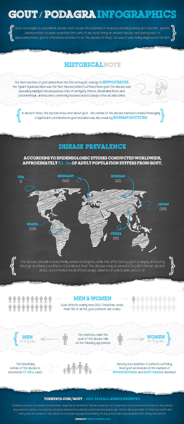 Infographic about gout/podagra