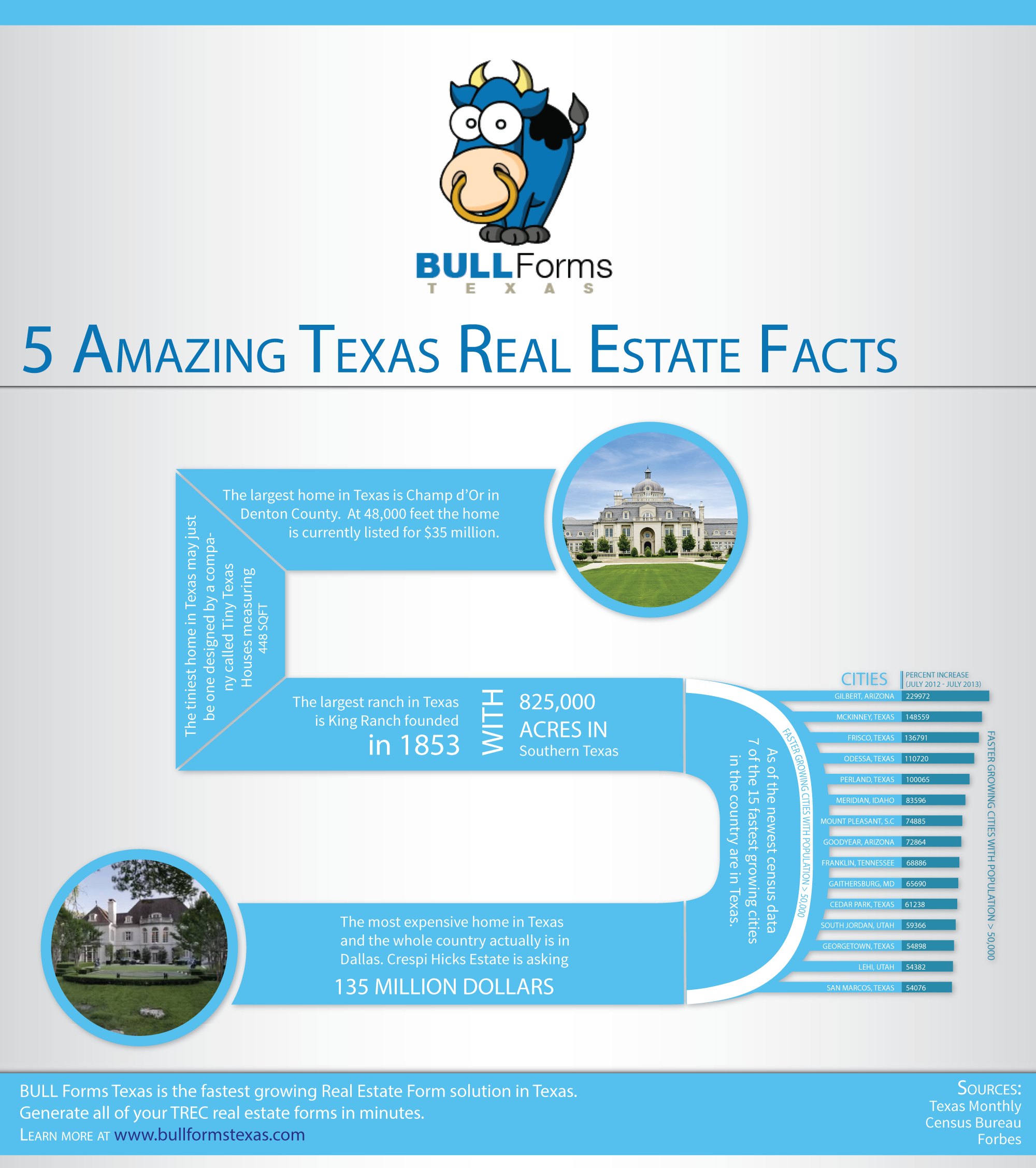 5 Amazing Texas Real Estate Facts 
