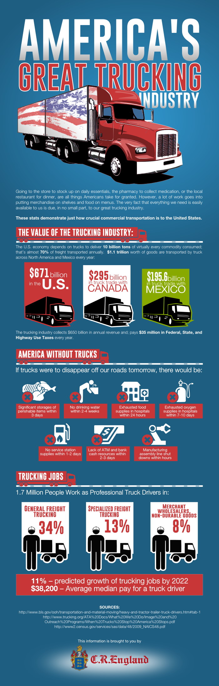 The Amazing Trucking Industry in America [Infographic]