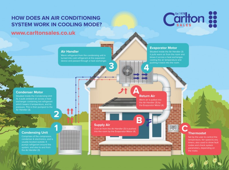How Does An Air Conditioning System Work In Air Cooling ...