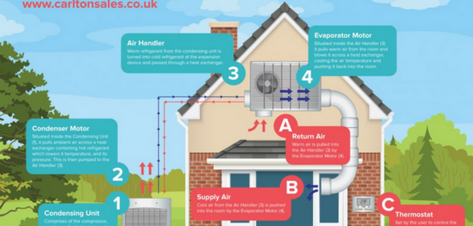 How Does An Air Conditioning System Work In Air Cooling Mode? [Infographic]