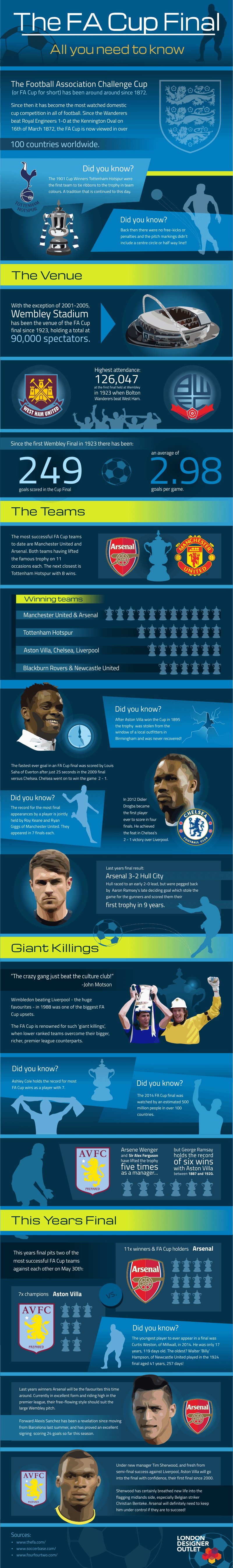 The FA Cup Final: All You Need To Know [Infographic]