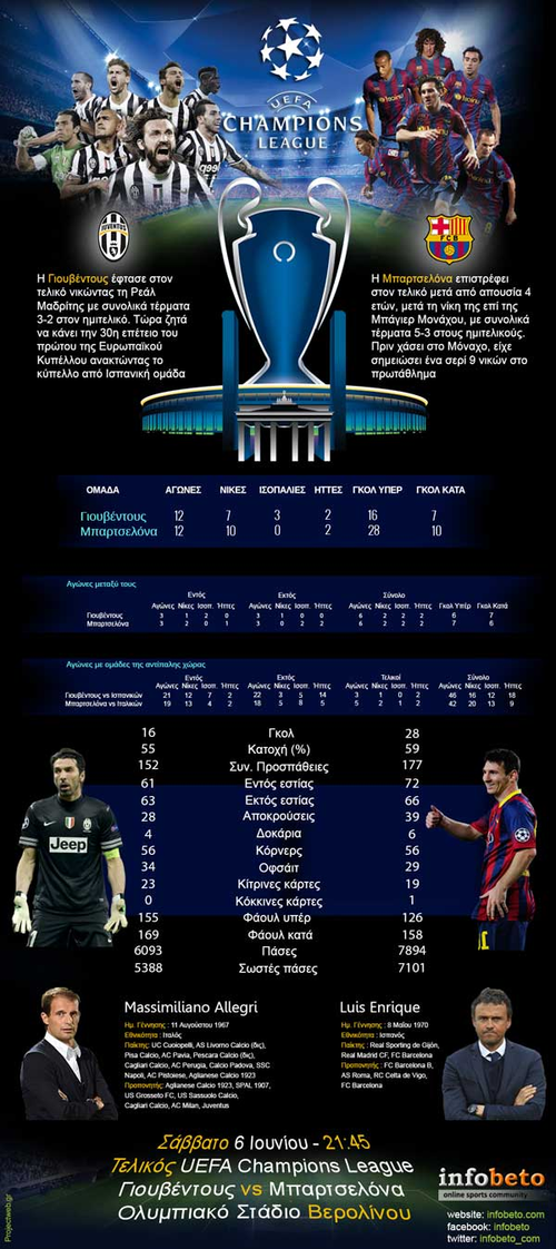 Infographic: Champions League Final